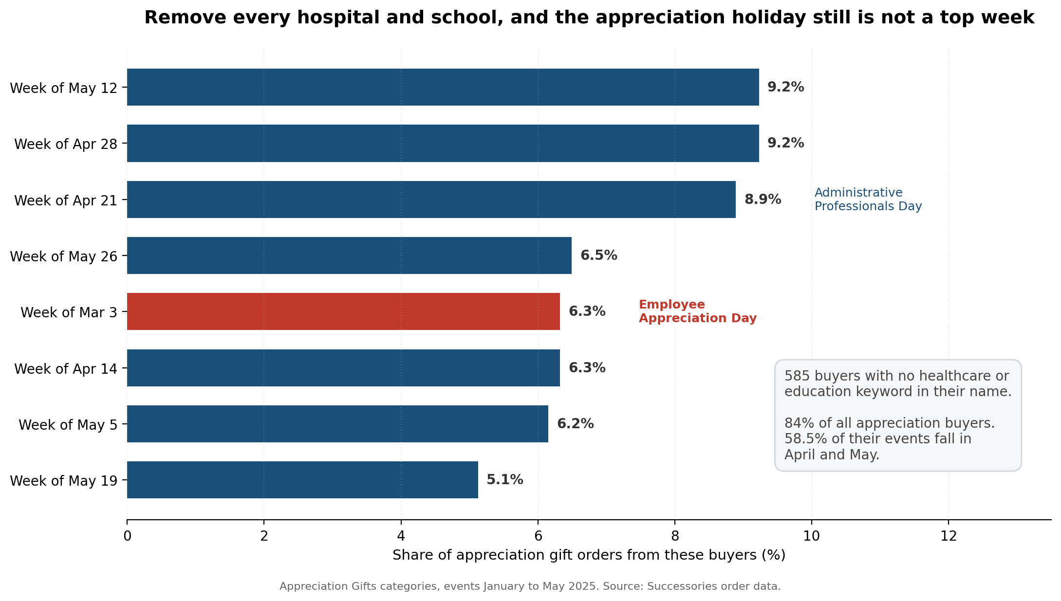 Bar chart of appreciation gift events by week for companies with no healthcare or education keyword in their name, showing the same April and May concentration