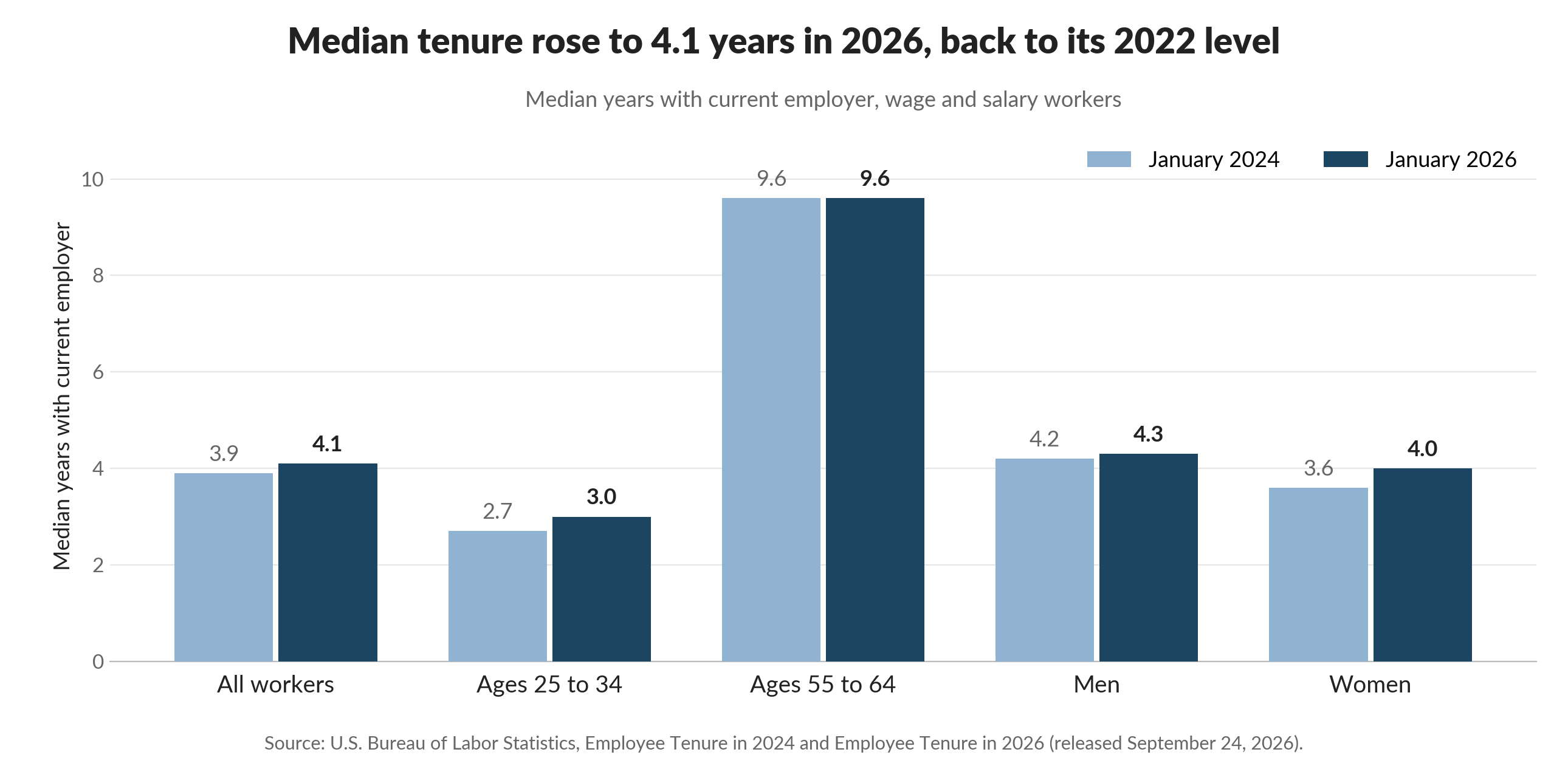 Bar chart of median employee tenure in January 2024 and January 2026: all workers 3.9 to 4.1 years, ages 25 to 34 2.7 to 3.0, ages 55 to 64 flat at 9.6, men 4.2 to 4.3, women 3.6 to 4.0