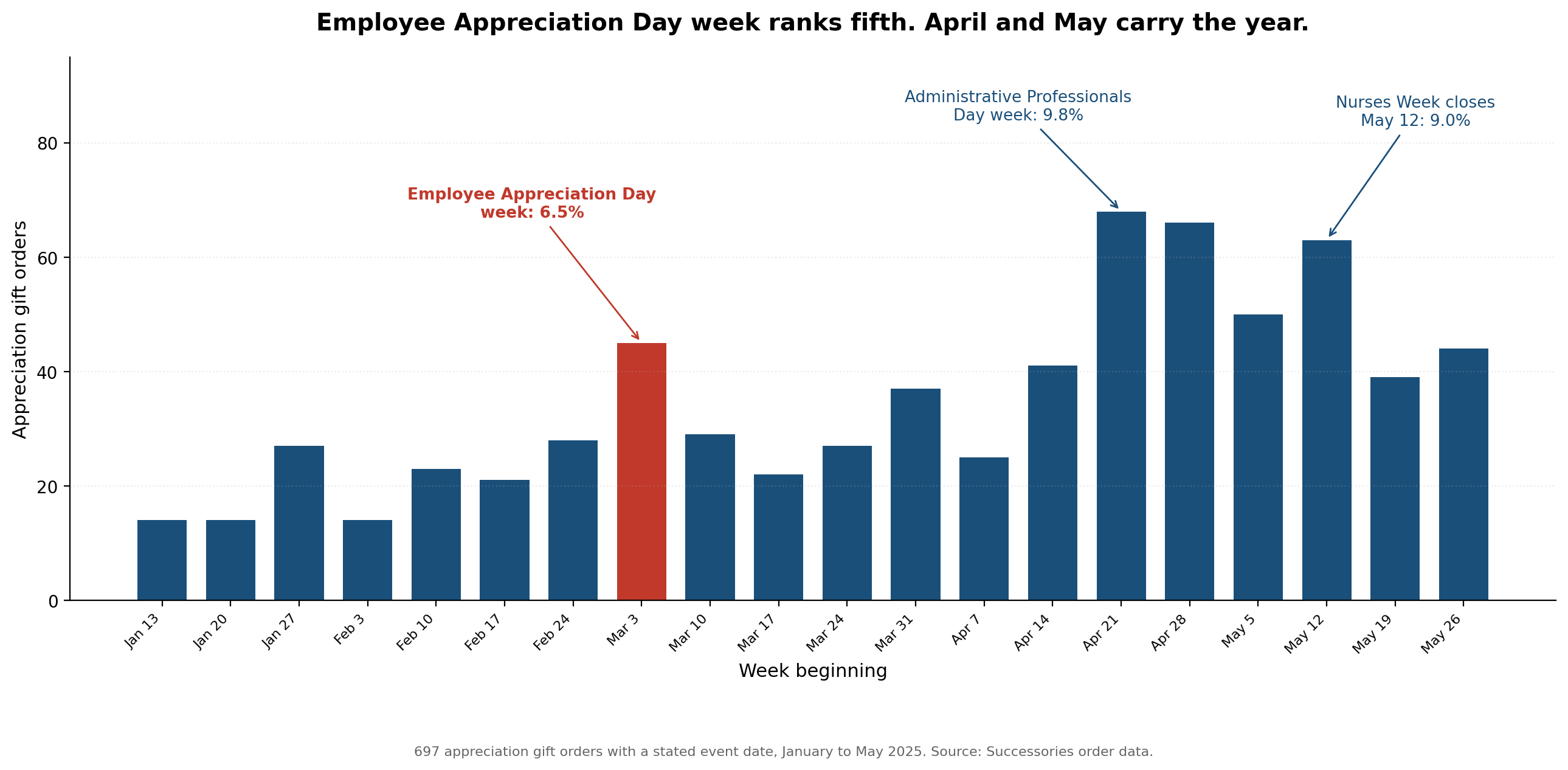 Bar chart of appreciation gift events by week in the first half of 2025, with April and May weeks outdrawing Employee Appreciation Day week